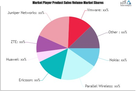 Enterprise Grade Cloud RAN (Radio Access Network) Market