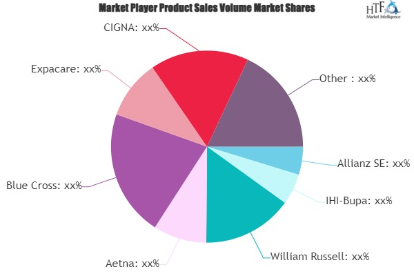 Health Related Insurance Market'