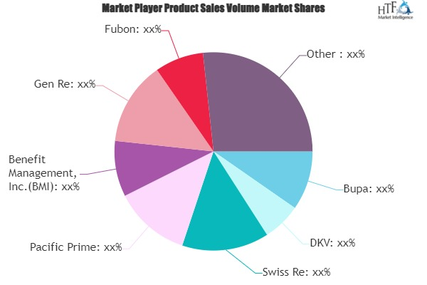 Non Life Insurance Market