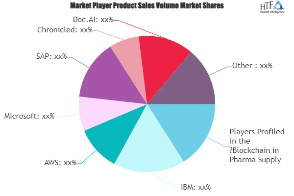 Blockchain in Pharma Supply Chain Market'