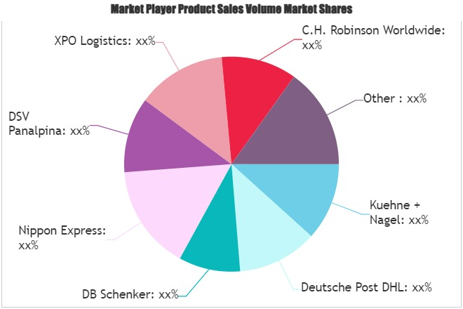 Project Logistics Market