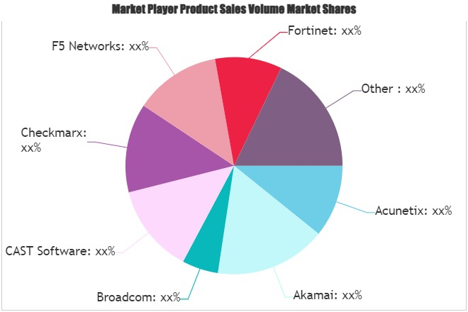 Application Security Software Market'