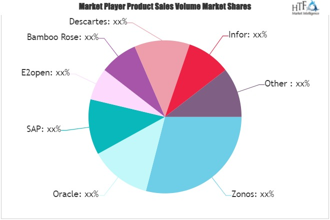 GTM Software Market