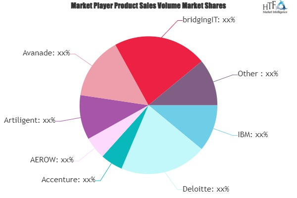 Business Process Management (BPM) Service Market'