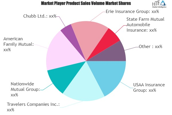 Home and Property Insurance Market