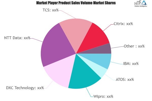 Digital Workplace Technologies Market'