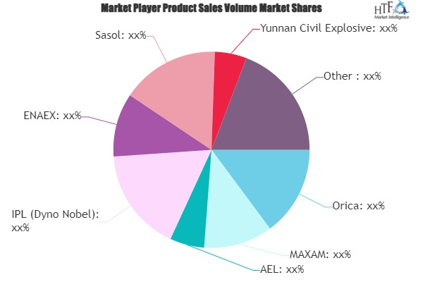 Seismic Explosives Market