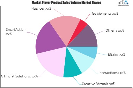 Virtual Customer Assistant Application Market