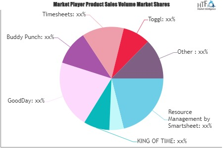 Tracking Time Apps Market