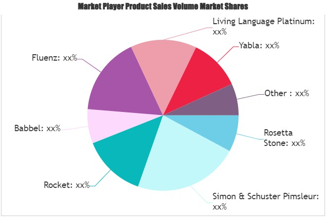 Language Learning Software Market'