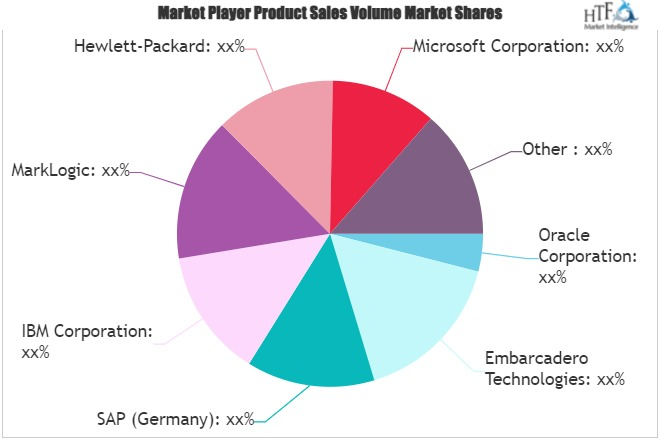 Enterprise Database Management System (DBMS) Market'