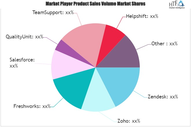 Customer Self-Service Software Market