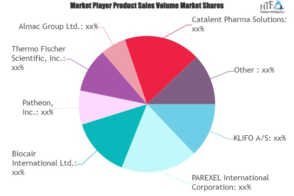 Clinical Trial Supplies Market'