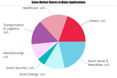 Public Blockchain Technology in Energy Market