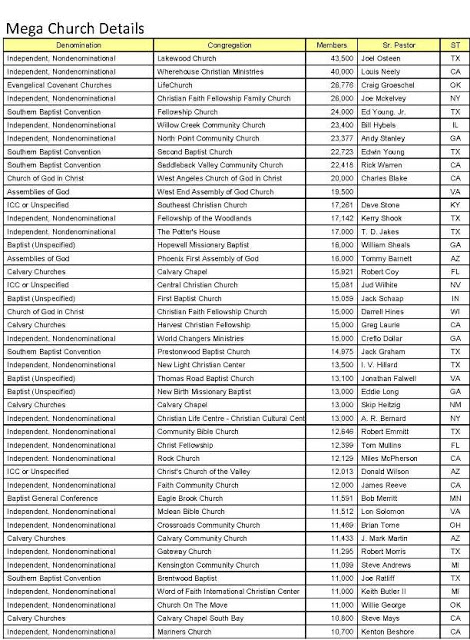 Mega Church List'