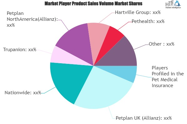 Pet Medical Insurance Market