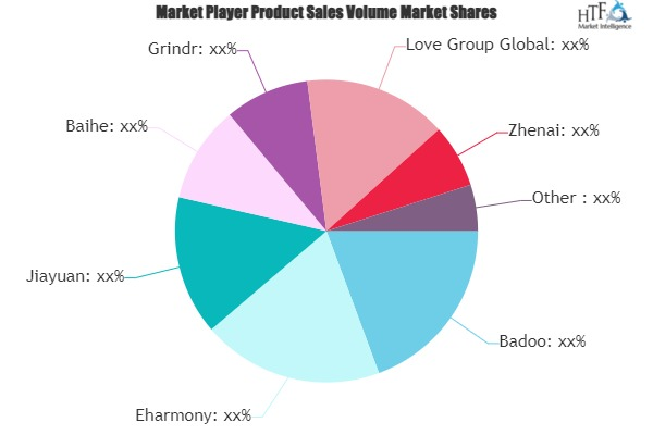 Online Dating Matchmaking Market