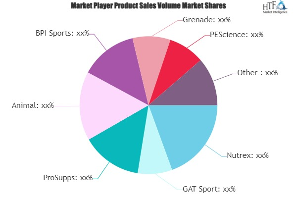 Trial Supplements Market