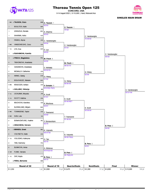 2022 Singles Results