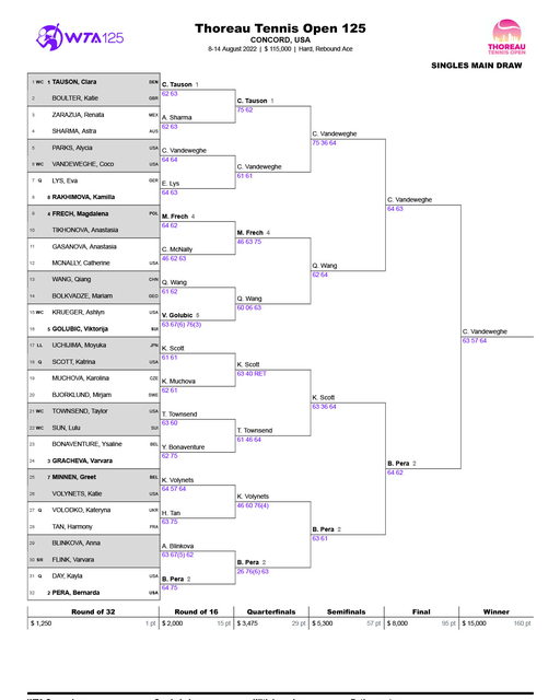 2022 Singles Results'