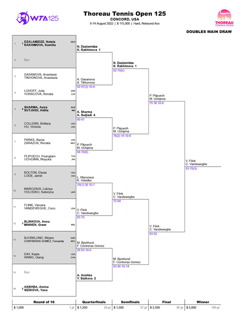 2022 Doubles Results