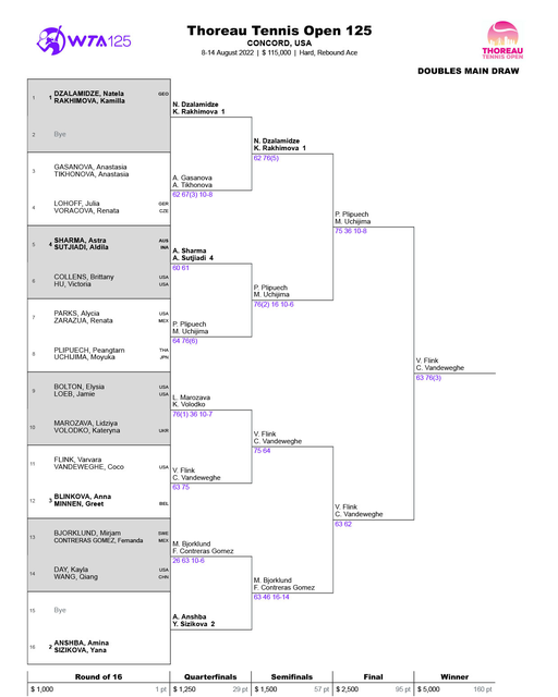 2022 Doubles Results'