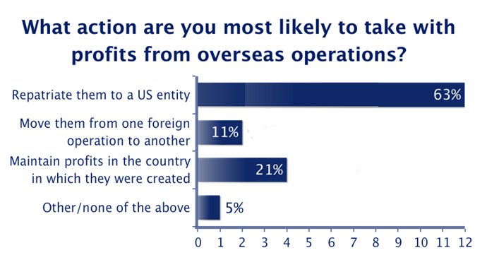 Likely Actions with Overseas Profits'