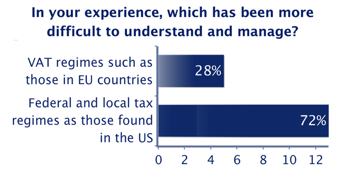 US Taxes or VAT More Difficult to Understand and Manage?'