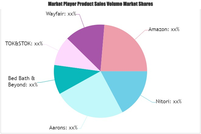 Online Retail Furniture Market'