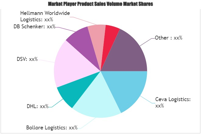 Hazardous Goods Logistics Market