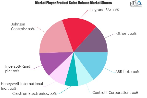 Smart Home Automation Market