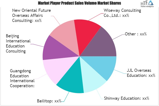 Study Abroad Institution Services Market