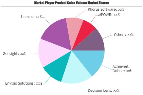 Strategy Execution Management Market