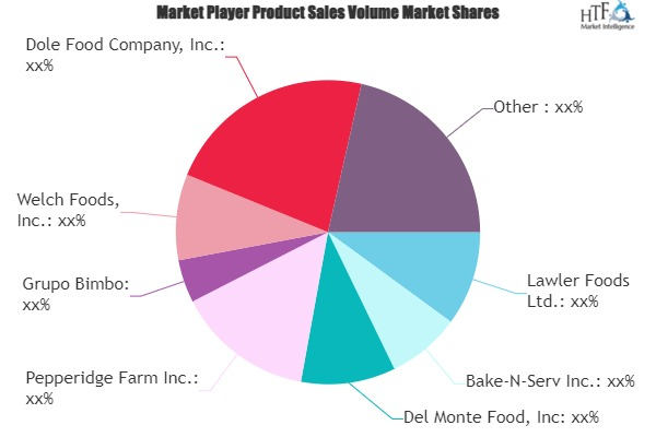 Low Fat Desserts Market'