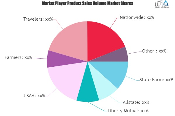 Homeowner Insurance Market'