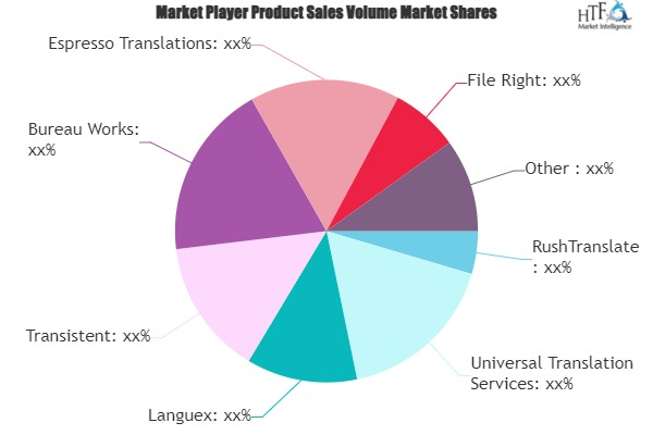 Immigration Document Translation Service Market'