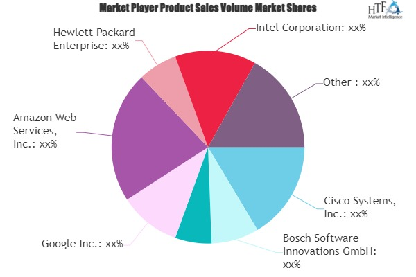 Internet of Things (IoT) Software Market'