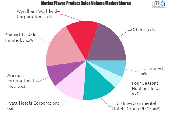 Beach Hotels Market'
