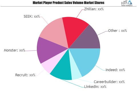 Online Recruitment Market