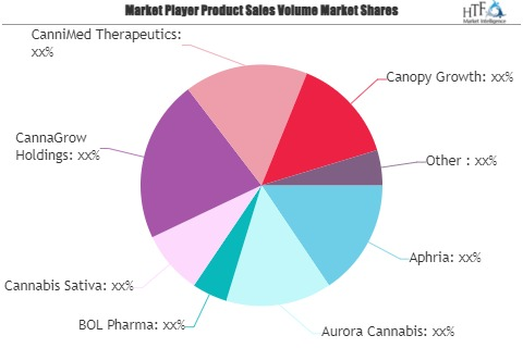 Medical Cannabis Market'