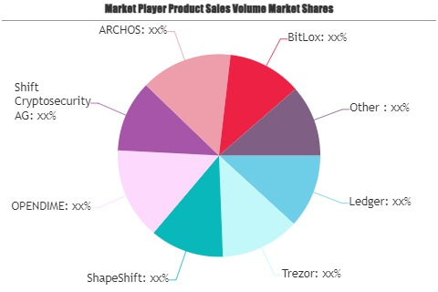 Bitcoin & Cryptocurrency Hardware Wallets Market