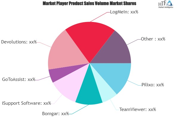 Remote Support Software Market
