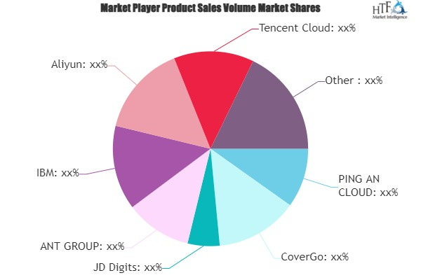 Insurance Platform Market