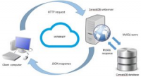 Web Services Cloud Market