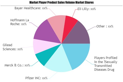 Sexually Transmitted Diseases Drug Market
