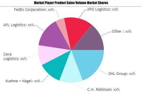 Consumer Packaged Goods (CPG) Logistics Market