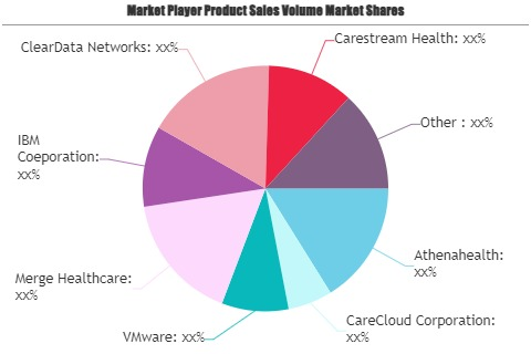 Cloud Technologies in Healthcare Market'
