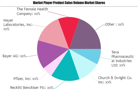 Contraceptives Drugs and Devices Market