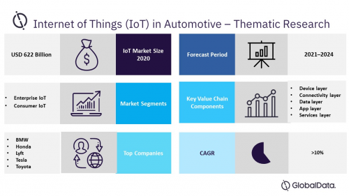 Internet of Things (IoT) in Automotive &ndash; Thematic'