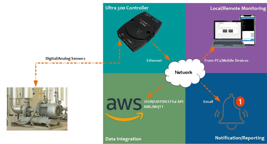 Ultra 300 MQTT IO Controller Overall System Architecture'